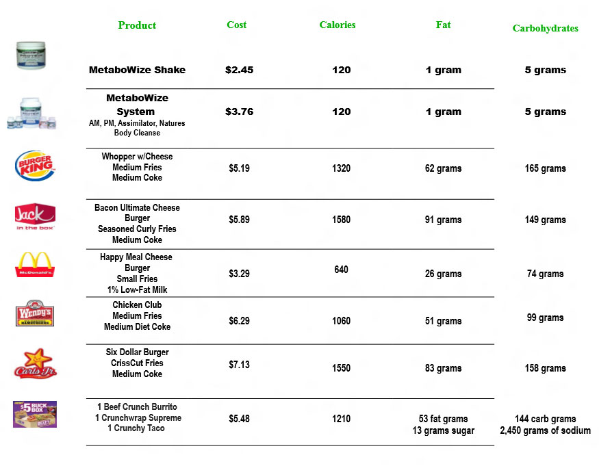 Carb Comparison Chart